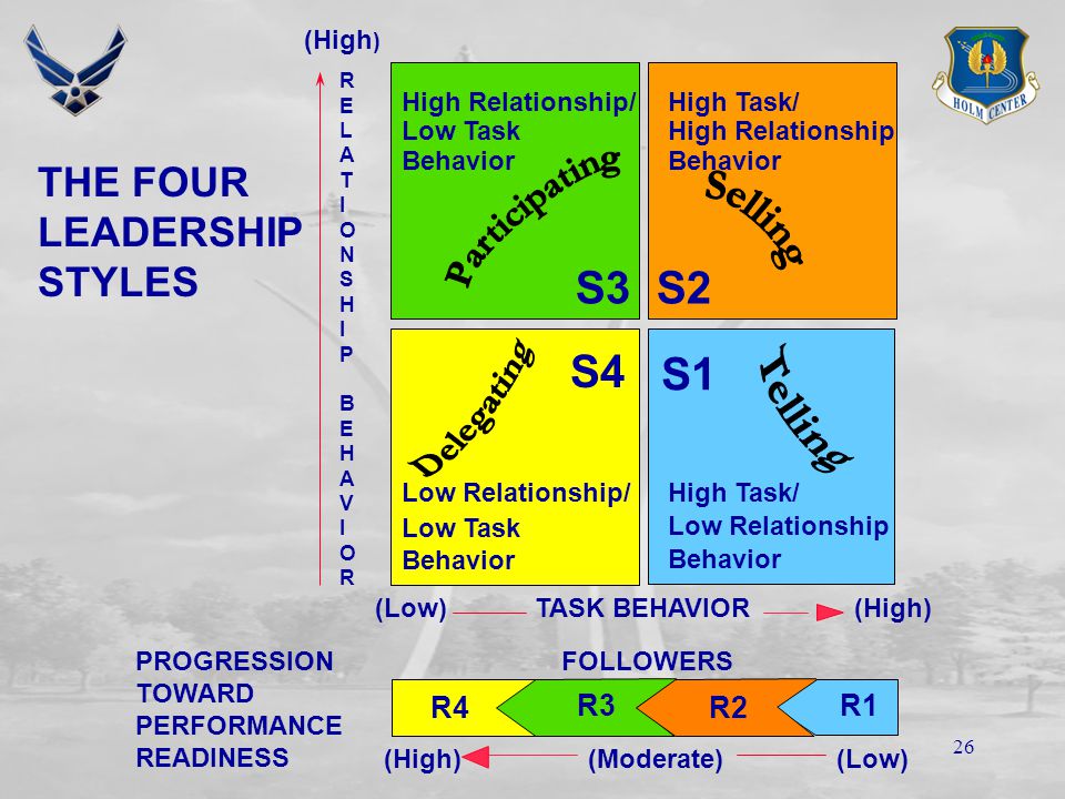 25 23 Participating High relationship, low task behavior Focus of control shifts to follower Follower has ability and knowledge to do a task Leader actively listens – builds confidence