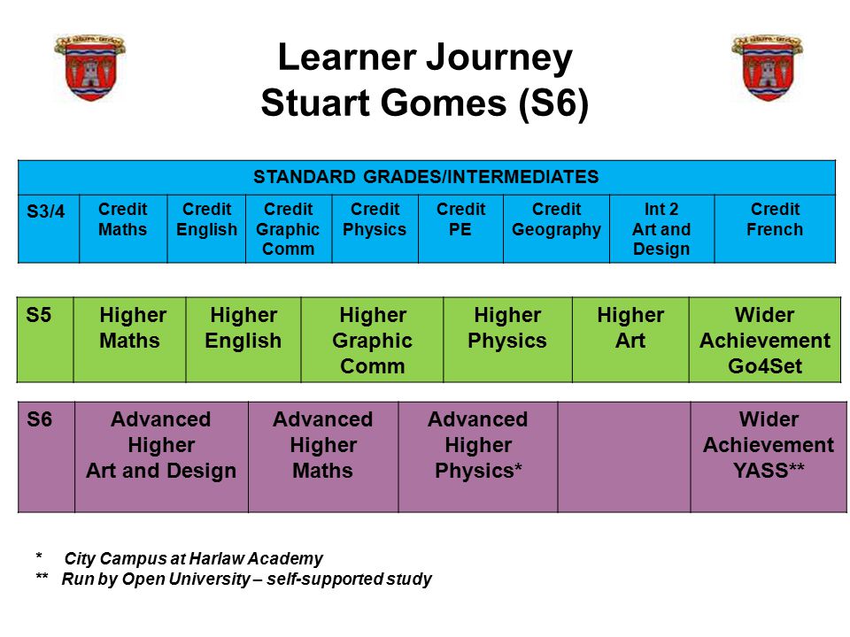 Learner Journey Stuart Gomes (S6) STANDARD GRADES/INTERMEDIATES S3/4 Credit Maths Credit English Credit Graphic Comm Credit Physics Credit PE Credit Geography Int 2 Art and Design Credit French S5 Higher Maths Higher English Higher Graphic Comm Higher Physics Higher Art Wider Achievement Go4Set S6Advanced Higher Art and Design Advanced Higher Maths Advanced Higher Physics* Wider Achievement YASS** * City Campus at Harlaw Academy ** Run by Open University – self-supported study
