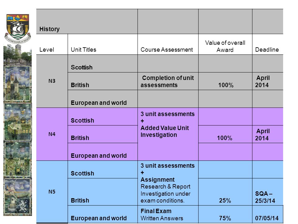 History LevelUnit TitlesCourse Assessment Value of overall AwardDeadline N3 Scottish British Completion of unit assessments 100% April 2014 European and world N4 Scottish 3 unit assessments + Added Value Unit Investigation British100% April 2014 European and world N5 Scottish 3 unit assessments + Assignment Research & Report Investigation under exam conditions.