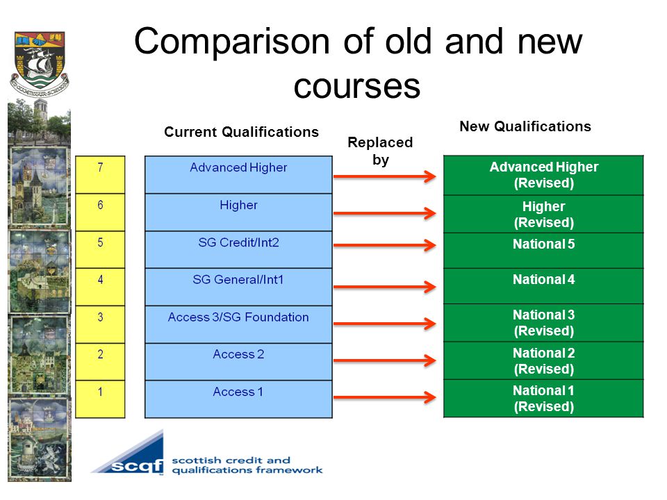 Comparison of old and new courses Advanced Higher (Revised) Higher (Revised) National 5 National 4 National 3 (Revised) National 2 (Revised) National 1 (Revised) Replaced by Current Qualifications New Qualifications