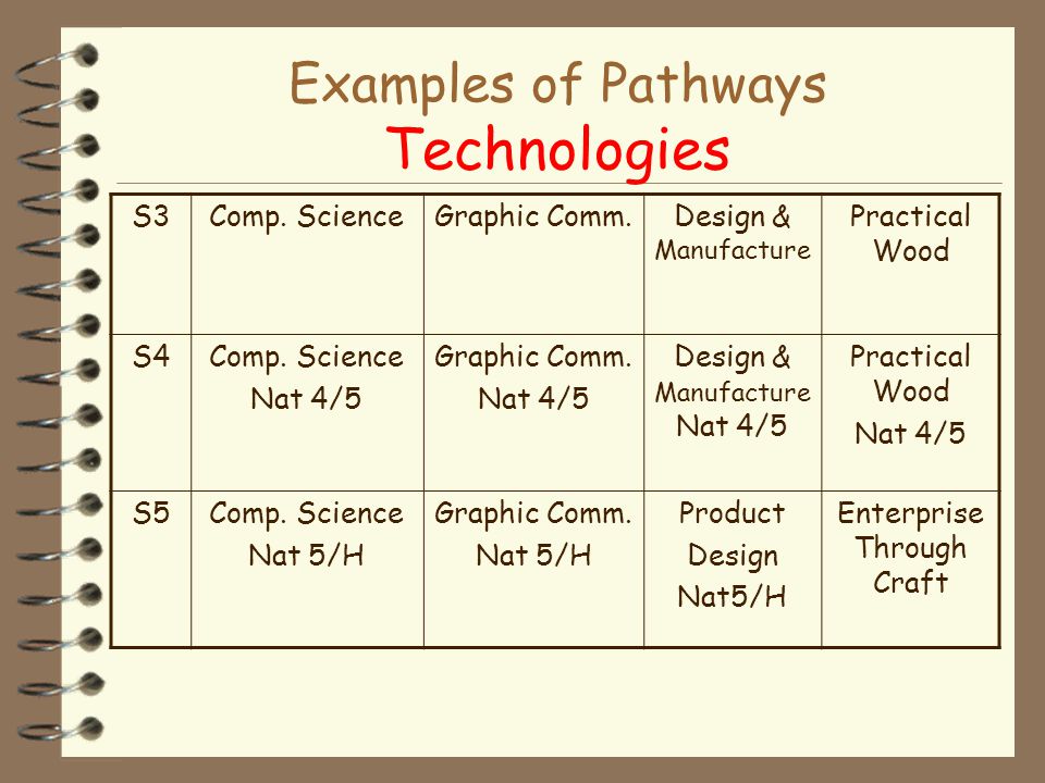 Examples of Pathways Technologies S3Comp.