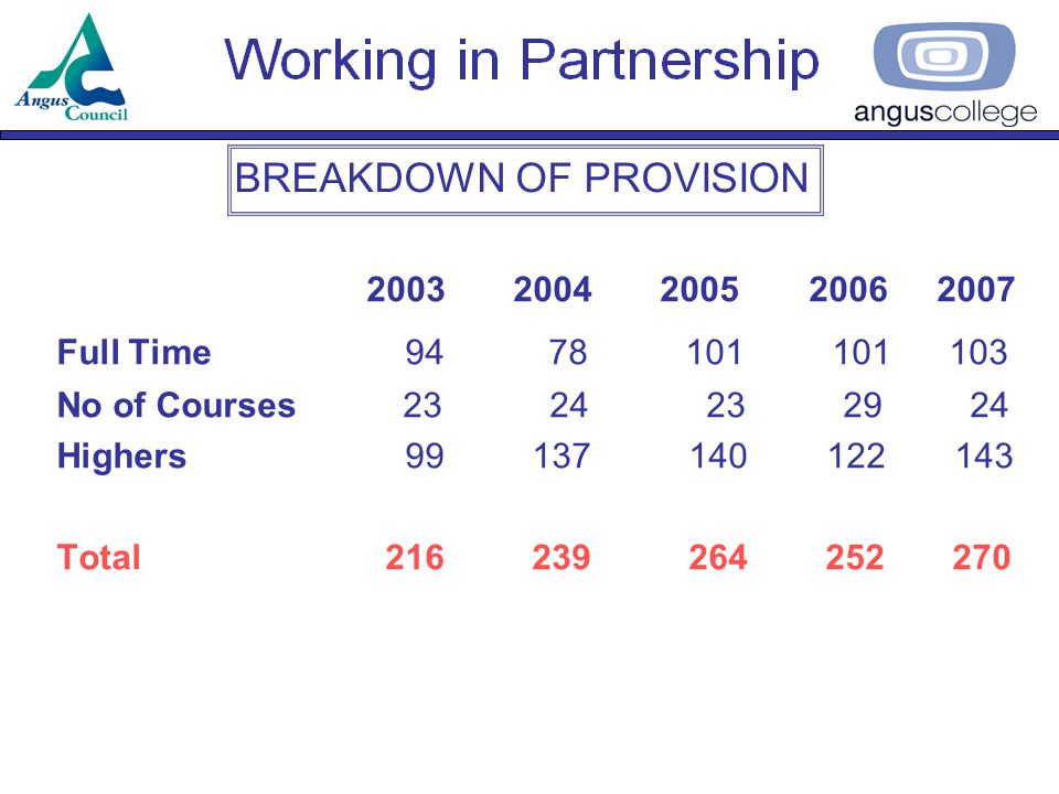 BREAKDOWN OF PROVISION Full Time No of Courses Highers Total