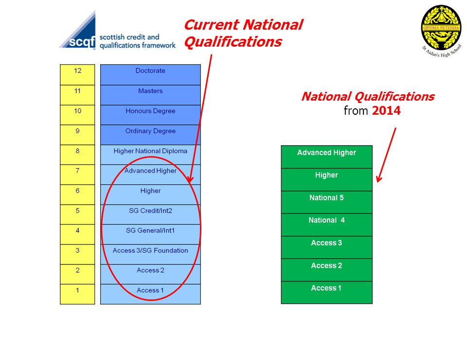 Current National Qualifications National Qualifications from 2014