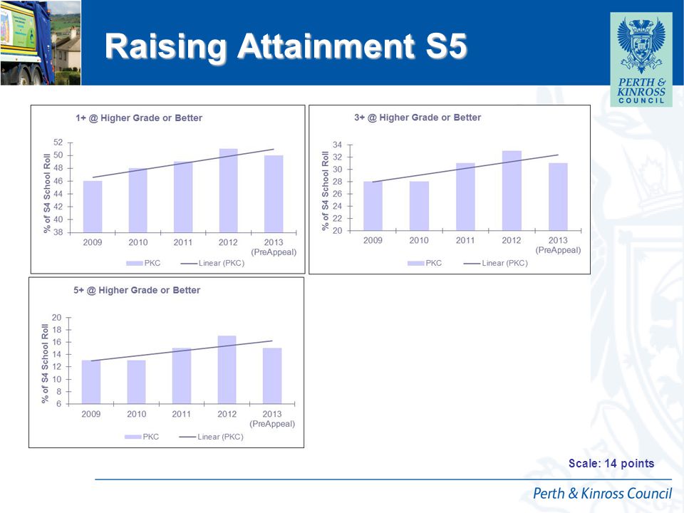 12 April 2015 Raising Attainment S5 Scale: 14 points