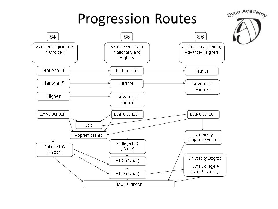 Progression Routes