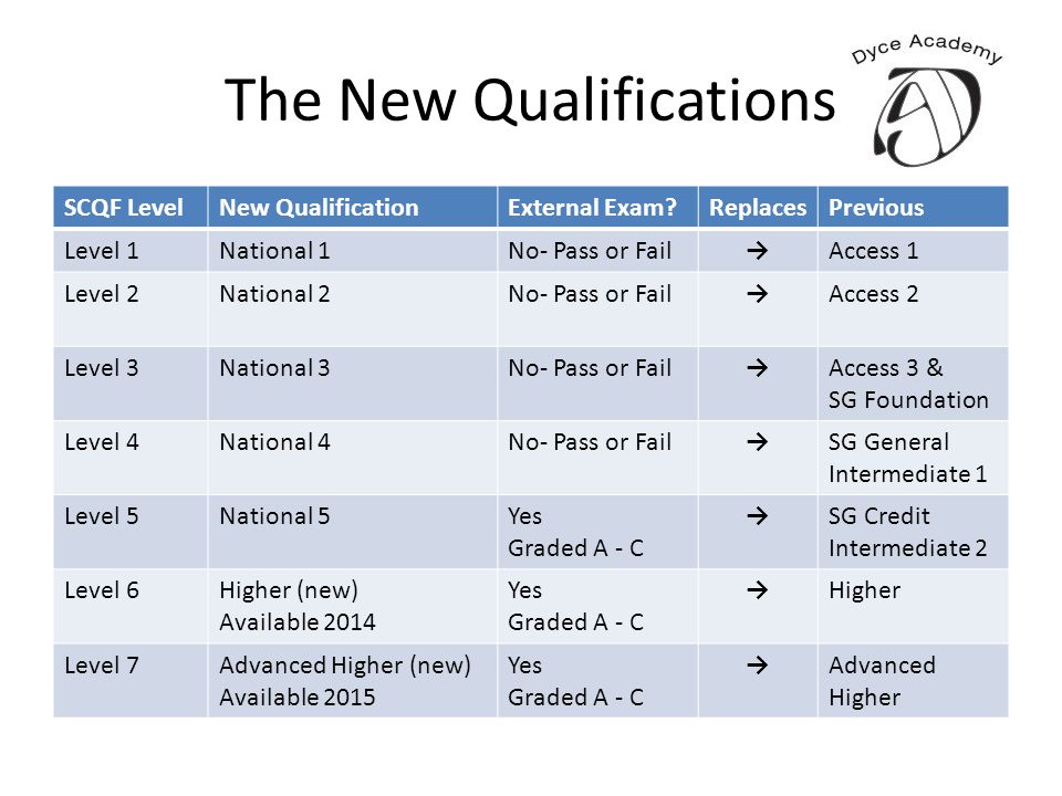 The New Qualifications SCQF LevelNew QualificationExternal Exam ReplacesPrevious Level 1National 1No- Pass or Fail→Access 1 Level 2National 2No- Pass or Fail→Access 2 Level 3National 3No- Pass or Fail→Access 3 & SG Foundation Level 4National 4No- Pass or Fail→SG General Intermediate 1 Level 5National 5Yes Graded A - C →SG Credit Intermediate 2 Level 6Higher (new) Available 2014 Yes Graded A - C →Higher Level 7Advanced Higher (new) Available 2015 Yes Graded A - C →Advanced Higher
