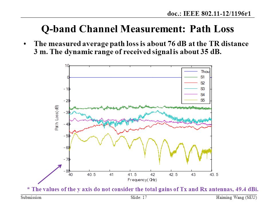 doc.: IEEE /1196r1 Submission Q-band Channel Measurement: Path Loss The measured average path loss is about 76 dB at the TR distance 3 m.