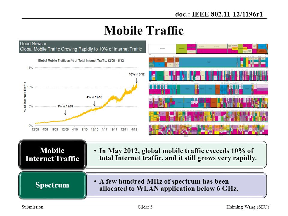 doc.: IEEE /1196r1 Submission Mobile Traffic In May 2012, global mobile traffic exceeds 10% of total Internet traffic, and it still grows very rapidly.