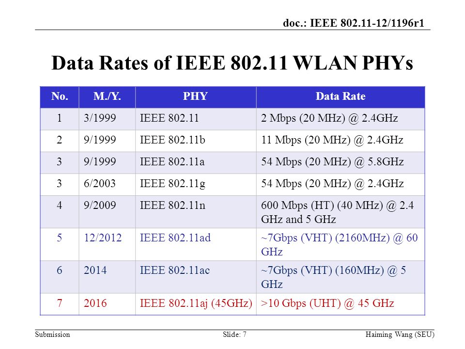 doc.: IEEE /1196r1 Submission Data Rates of IEEE WLAN PHYs Haiming Wang (SEU)Slide: 7 No.M./Y.PHYData Rate 13/1999IEEE Mbps (20 2.4GHz 29/1999IEEE b11 Mbps (20 2.4GHz 39/1999IEEE a54 Mbps (20 5.8GHz 36/2003IEEE g54 Mbps (20 2.4GHz 49/2009IEEE n600 Mbps (HT) ( GHz and 5 GHz 512/2012IEEE ad~7Gbps (VHT) 60 GHz 62014IEEE ac~7Gbps (VHT) 5 GHz 72016IEEE aj (45GHz)>10 Gbps 45 GHz