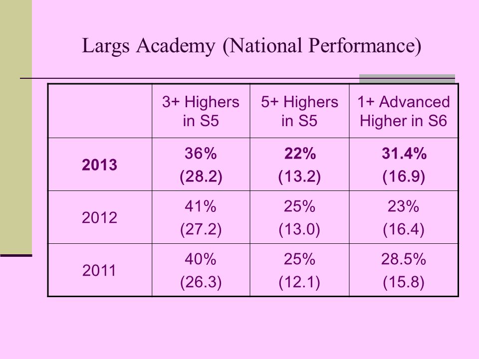 Largs Academy (National Performance) 3+ Highers in S5 5+ Highers in S5 1+ Advanced Higher in S % (28.2) 22% (13.2) 31.4% (16.9) % (27.2) 25% (13.0) 23% (16.4) % (26.3) 25% (12.1) 28.5% (15.8)
