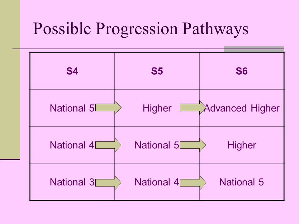 Possible Progression Pathways S4S5S6 National 5HigherAdvanced Higher National 4National 5Higher National 3National 4National 5