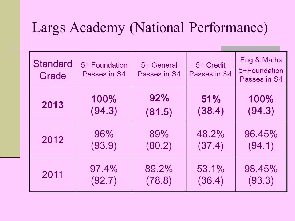 Largs Academy (National Performance) Standard Grade 5+ Foundation Passes in S4 5+ General Passes in S4 5+ Credit Passes in S4 Eng & Maths 5+Foundation Passes in S % (94.3) 92% (81.5) 51% (38.4) 100% (94.3) % (93.9) 89% (80.2) 48.2% (37.4) 96.45% (94.1) % (92.7) 89.2% (78.8) 53.1% (36.4) 98.45% (93.3)