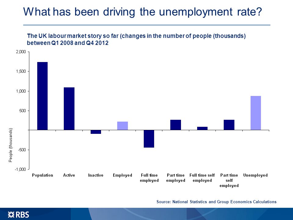 What has been driving the unemployment rate.