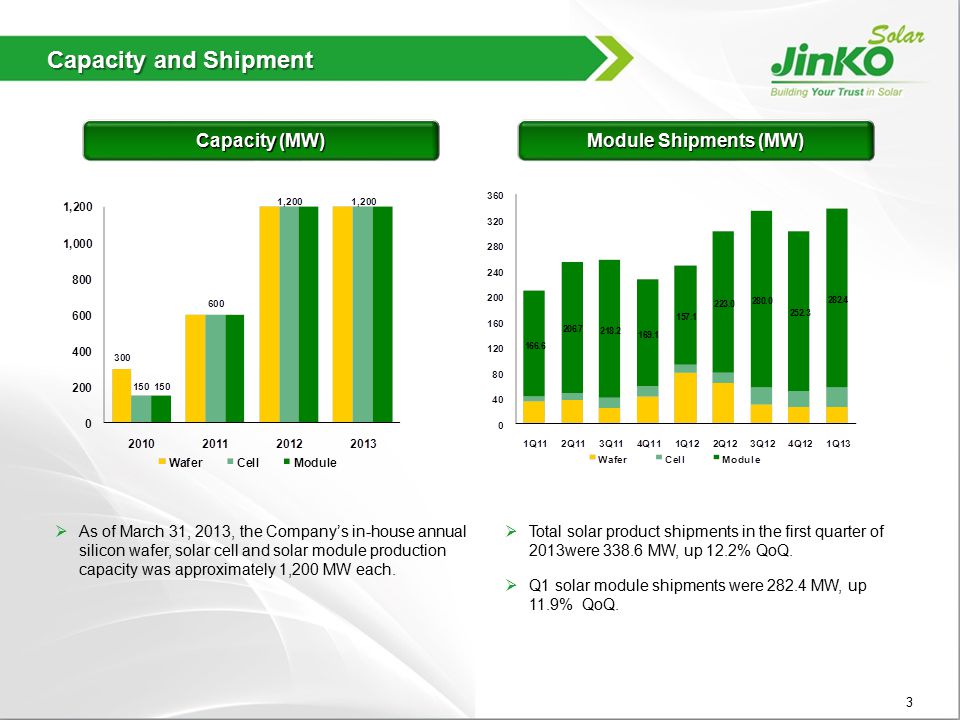 Capacity and Shipment Capacity (MW) Module Shipments (MW)  As of March 31, 2013, the Company’s in-house annual silicon wafer, solar cell and solar module production capacity was approximately 1,200 MW each.
