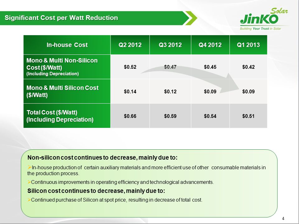 Significant Cost per Watt Reduction 4 Non-silicon cost continues to decrease, mainly due to:  In-house production of certain auxiliary materials and more efficient use of other consumable materials in the production process.