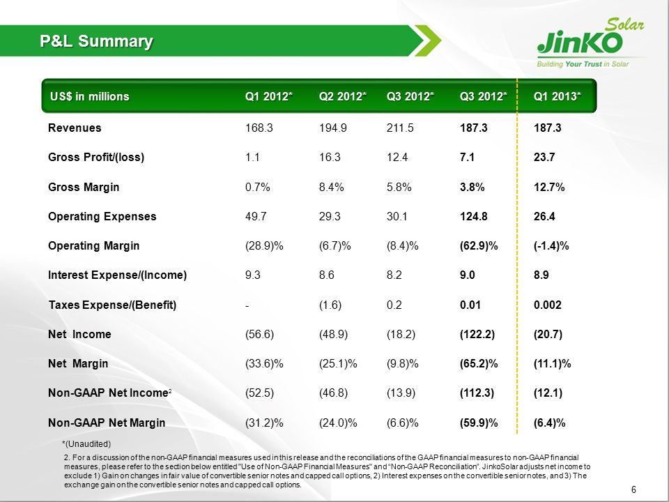 P&L Summary US$ in millions US$ in millions Q1 2012* Q2 2012* Q3 2012* Q1 2013* Revenues Gross Profit/(loss) Gross Margin0.7%8.4%5.8%3.8%12.7% Operating Expenses Operating Margin(28.9)%(6.7)%(8.4)%(62.9)%(-1.4)% Interest Expense/(Income) Taxes Expense/(Benefit)-(1.6) Net Income(56.6)(48.9)(18.2)(122.2)(20.7) Net Margin(33.6)%(25.1)%(9.8)%(65.2)%(11.1)% Non-GAAP Net Income(52.5)(46.8)(13.9)(112.3)(12.1) Non-GAAP Net Margin(31.2)%(24.0)%(6.6)%(59.9)%(6.4)% *(Unaudited)