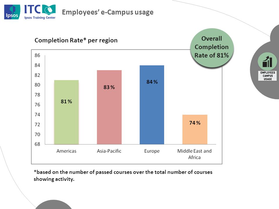 Completion Rate* per region Employees’ e-Campus usage *based on the number of passed courses over the total number of courses showing activity.
