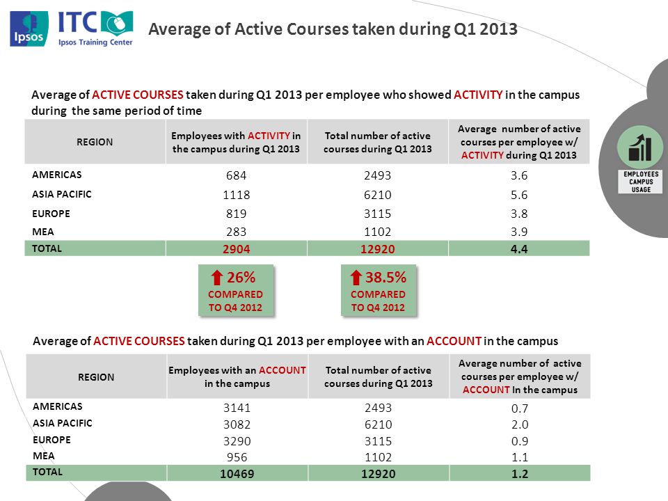Average of Active Courses taken during Q REGION Employees with ACTIVITY in the campus during Q Total number of active courses during Q Average number of active courses per employee w/ ACTIVITY during Q AMERICAS ASIA PACIFIC EUROPE MEA TOTAL REGION Employees with an ACCOUNT in the campus Total number of active courses during Q Average number of active courses per employee w/ ACCOUNT In the campus AMERICAS ASIA PACIFIC EUROPE MEA TOTAL Average of ACTIVE COURSES taken during Q per employee with an ACCOUNT in the campus Average of ACTIVE COURSES taken during Q per employee who showed ACTIVITY in the campus during the same period of time 26% COMPARED TO Q % COMPARED TO Q4 2012