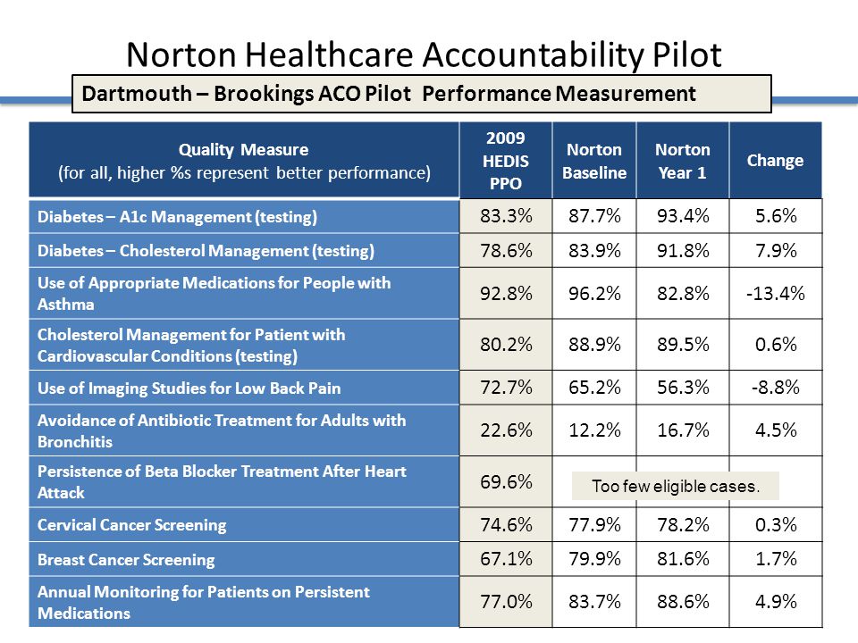 Norton Healthcare Accountability Pilot 15 Dartmouth – Brookings ACO PilotPerformance Measurement Quality Measure (for all, higher %s represent better performance) 2009 HEDIS PPO Norton Baseline Norton Year 1 Change Diabetes – A1c Management (testing) 83.3%87.7%93.4%5.6% Diabetes – Cholesterol Management (testing) 78.6%83.9%91.8%7.9% Use of Appropriate Medications for People with Asthma 92.8%96.2%82.8%-13.4% Cholesterol Management for Patient with Cardiovascular Conditions (testing) 80.2%88.9%89.5%0.6% Use of Imaging Studies for Low Back Pain 72.7%65.2%56.3%-8.8% Avoidance of Antibiotic Treatment for Adults with Bronchitis 22.6%12.2%16.7%4.5% Persistence of Beta Blocker Treatment After Heart Attack 69.6% Cervical Cancer Screening 74.6%77.9%78.2%0.3% Breast Cancer Screening 67.1%79.9%81.6%1.7% Annual Monitoring for Patients on Persistent Medications 77.0%83.7%88.6%4.9% Too few eligible cases.