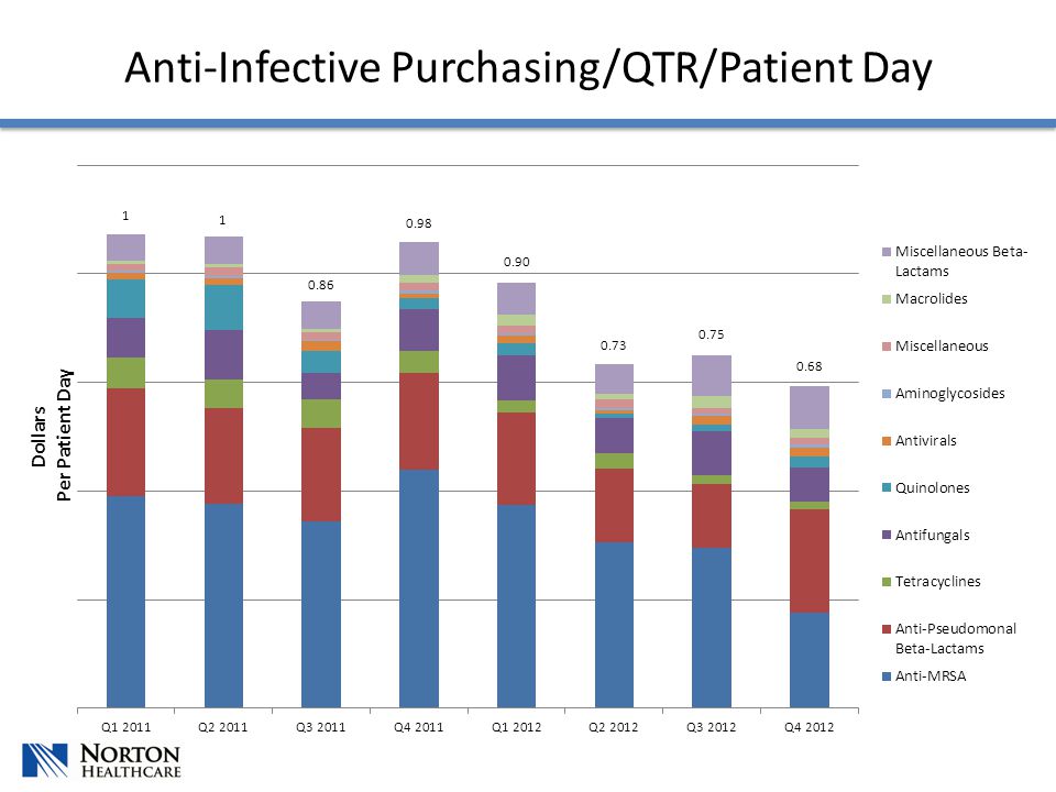 Anti-Infective Purchasing/QTR/Patient Day