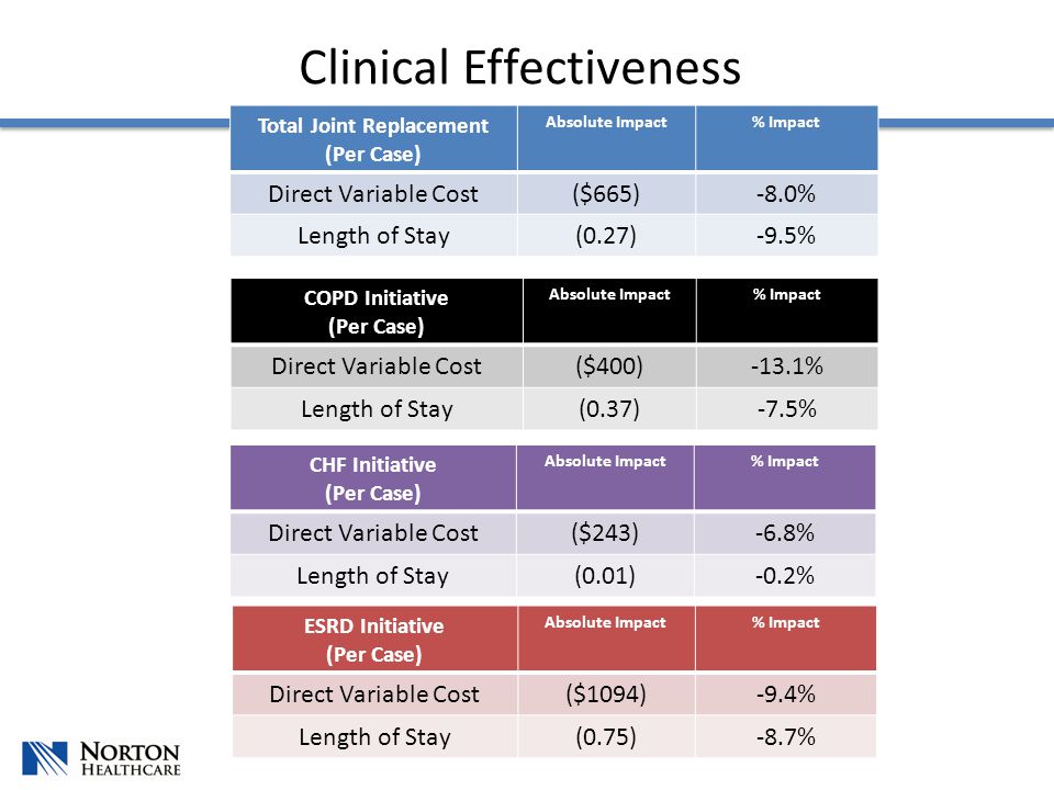 Total Joint Replacement (Per Case) Absolute Impact% Impact Direct Variable Cost($665)-8.0% Length of Stay(0.27)-9.5% COPD Initiative (Per Case) Absolute Impact% Impact Direct Variable Cost($400)-13.1% Length of Stay(0.37)-7.5% CHF Initiative (Per Case) Absolute Impact% Impact Direct Variable Cost($243)-6.8% Length of Stay(0.01)-0.2% Clinical Effectiveness ESRD Initiative (Per Case) Absolute Impact% Impact Direct Variable Cost($1094)-9.4% Length of Stay(0.75)-8.7%