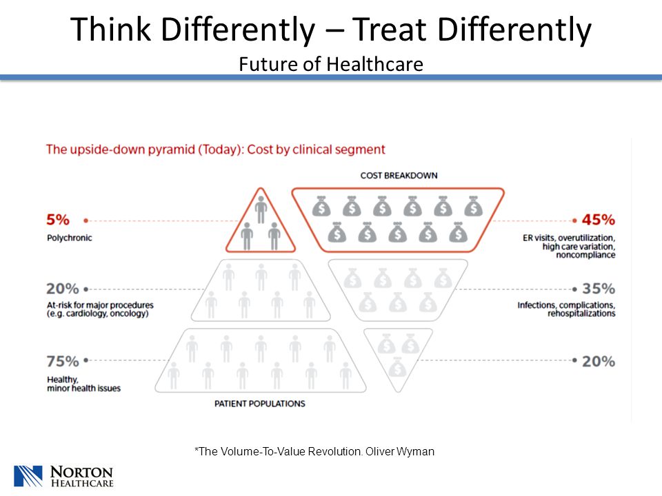 Think Differently – Treat Differently Future of Healthcare *The Volume-To-Value Revolution.