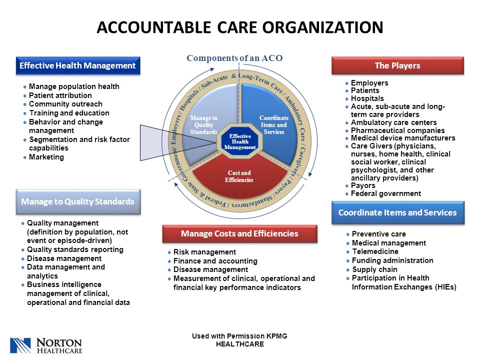 ACCOUNTABLE CARE ORGANIZATION Manage population health Patient attribution Community outreach Training and education Behavior and change management Segmentation and risk factor capabilities Marketing Cost and Efficiencies Effective Health Management Coordinate Items and Services Manage to Quality Standards Manage Costs and Efficiencies Manage to Quality Standards Coordinate Items and Services Components of an ACO Quality management (definition by population, not event or episode-driven) Quality standards reporting Disease management Data management and analytics Business intelligence management of clinical, operational and financial data Effective Health Management Risk management Finance and accounting Disease management Measurement of clinical, operational and financial key performance indicators Preventive care Medical management Telemedicine Funding administration Supply chain Participation in Health Information Exchanges (HIEs) Employers Patients Hospitals Acute, sub-acute and long- term care providers Ambulatory care centers Pharmaceutical companies Medical device manufacturers Care Givers (physicians, nurses, home health, clinical social worker, clinical psychologist, and other ancillary providers) Payors Federal government The Players Used with Permission KPMG HEALTHCARE