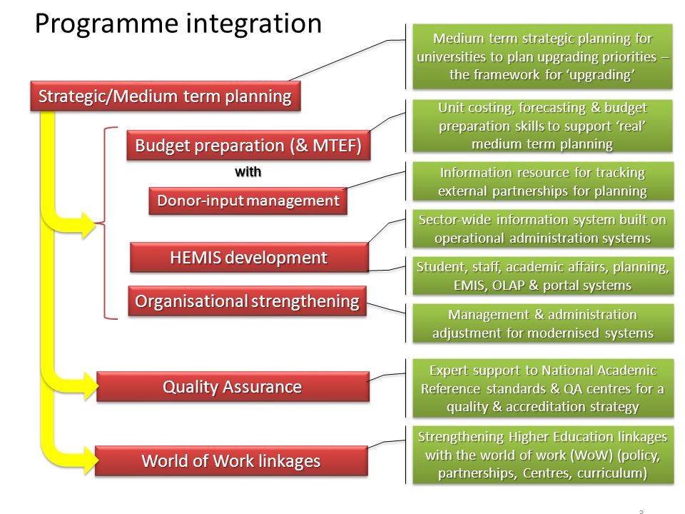 World of Work linkages Budget preparation (& MTEF) Quality Assurance 3 Programme integration Medium term strategic planning for universities to plan upgrading priorities – the framework for ‘upgrading’ Donor-input management with HEMIS development supported by Organisational strengthening and Unit costing, forecasting & budget preparation skills to support ‘real’ medium term planning Information resource for tracking external partnerships for planning Sector-wide information system built on operational administration systems Student, staff, academic affairs, planning, EMIS, OLAP & portal systems Management & administration adjustment for modernised systems Expert support to National Academic Reference standards & QA centres for a quality & accreditation strategy Strengthening Higher Education linkages with the world of work (WoW) (policy, partnerships, Centres, curriculum) Strategic/Medium term planning