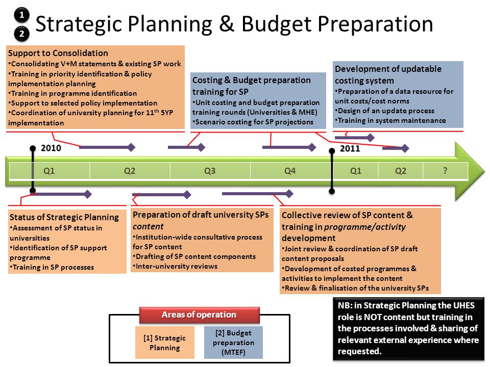 Strategic Planning & Budget Preparation 2011 Q1Q2Q3Q42010 Q1Q2.