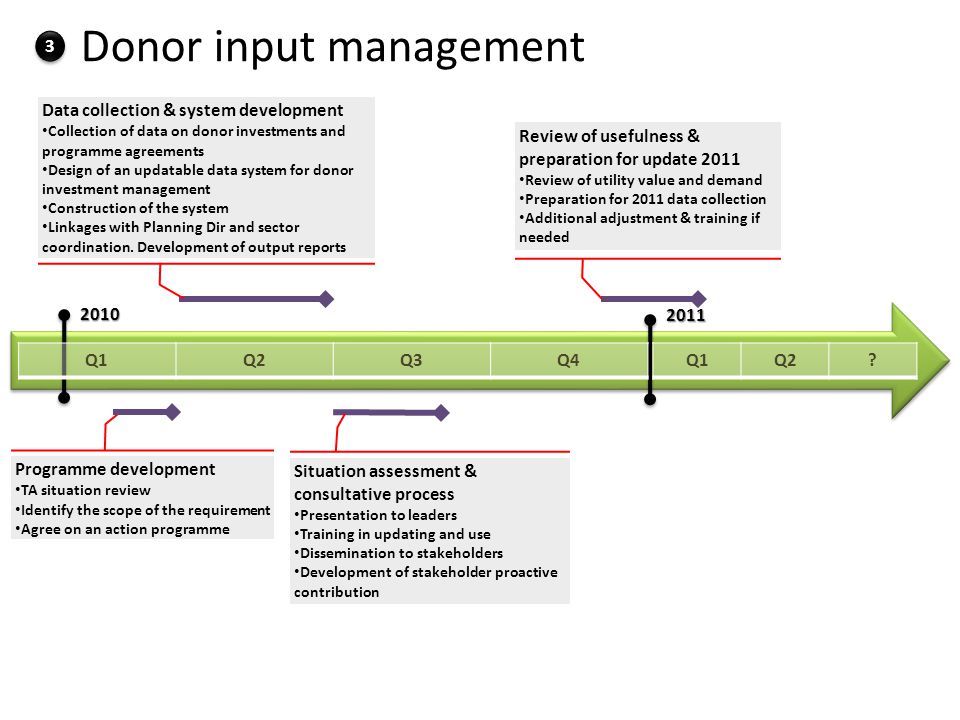 Donor input management 2011 Programme development TA situation review Identify the scope of the requirement Agree on an action programme Q1Q2Q3Q42010 Q1Q2.