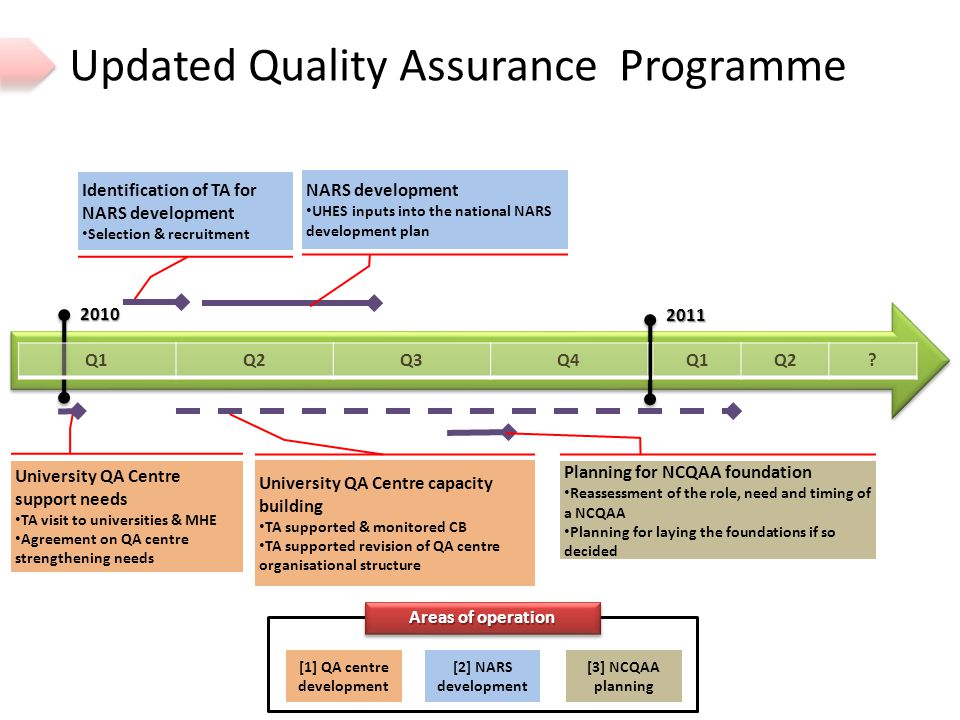 Updated Quality Assurance Programme 2011 University QA Centre support needs TA visit to universities & MHE Agreement on QA centre strengthening needs Q1Q2Q3Q42010 Q1Q2.