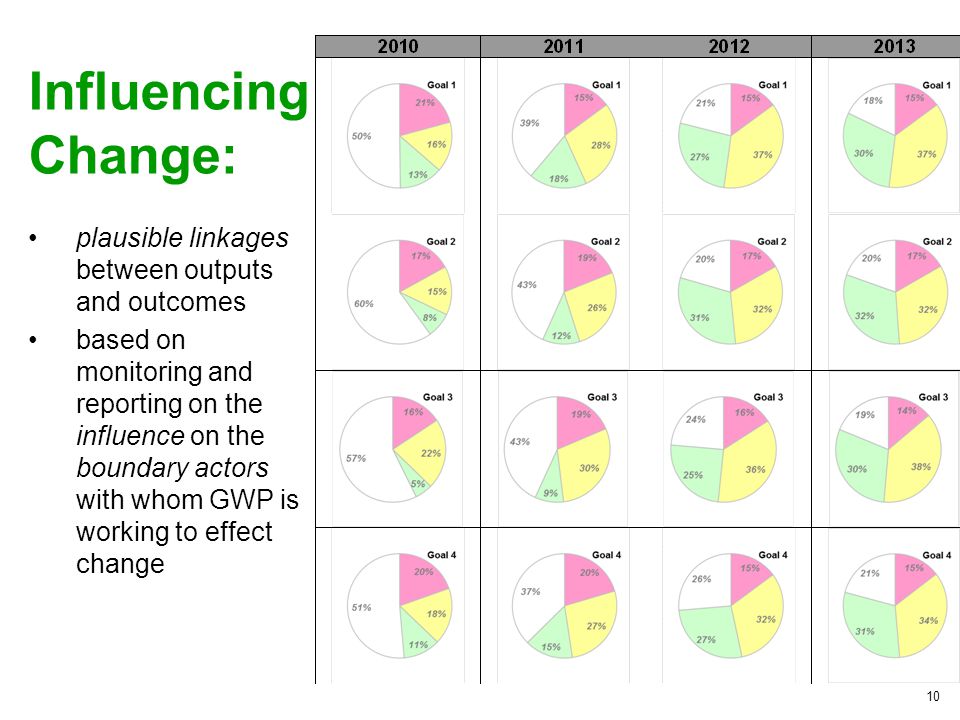 10 Influencing Change: plausible linkages between outputs and outcomes based on monitoring and reporting on the influence on the boundary actors with whom GWP is working to effect change