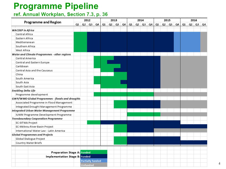 4 Programme Pipeline ref. Annual Workplan, Section 7.3, p. 36