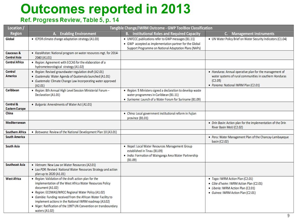 9 Outcomes reported in 2013 Ref. Progress Review, Table 5, p. 14