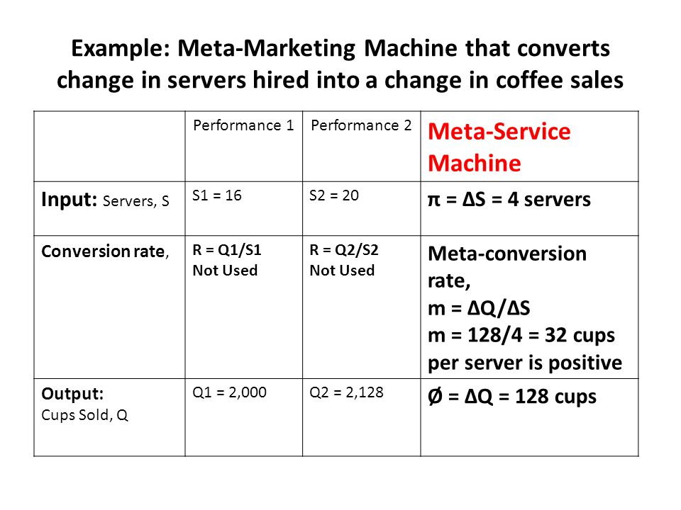 Performance 1Performance 2 Meta-Service Machine Input: Servers, S S1 = 16S2 = 20 π = ∆S = 4 servers Conversion rate, R = Q1/S1 Not Used R = Q2/S2 Not Used Meta-conversion rate, m = ∆Q/∆S m = 128/4 = 32 cups per server is positive Output: Cups Sold, Q Q1 = 2,000Q2 = 2,128 Ø = ∆Q = 128 cups