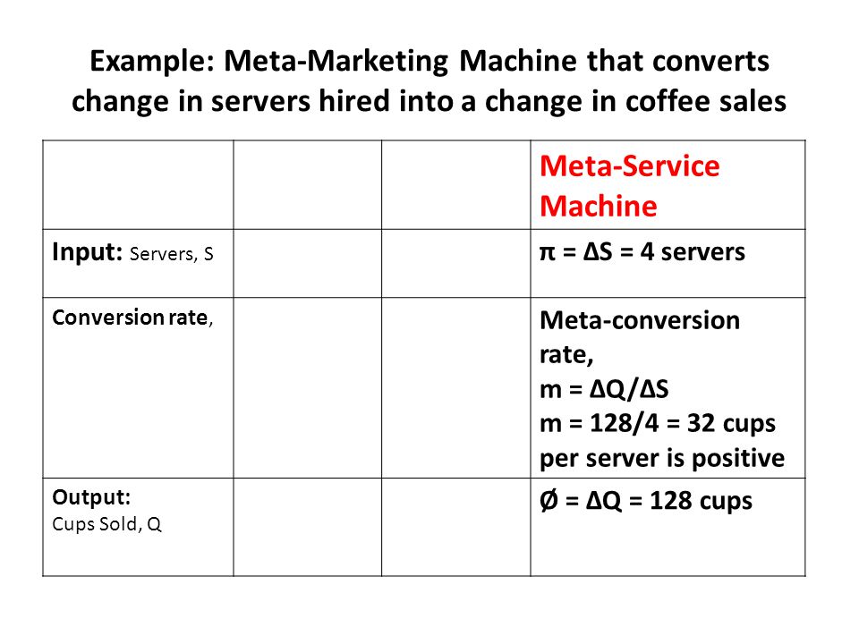 Example: Meta-Marketing Machine that converts change in servers hired into a change in coffee sales Meta-Service Machine Input: Servers, S π = ∆S = 4 servers Conversion rate, Meta-conversion rate, m = ∆Q/∆S m = 128/4 = 32 cups per server is positive Output: Cups Sold, Q Ø = ∆Q = 128 cups