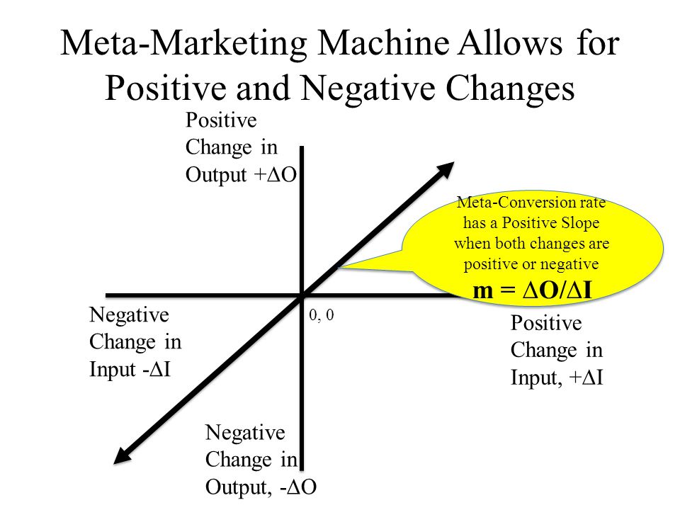 Meta-Marketing Machine Allows for Positive and Negative Changes 0, 0 Positive Change in Input, +∆I Positive Change in Output +∆O Negative Change in Input -∆I Negative Change in Output, -∆O Meta-Conversion rate has a Positive Slope when both changes are positive or negative m = ∆O/∆I Meta-Conversion rate has a Positive Slope when both changes are positive or negative m = ∆O/∆I