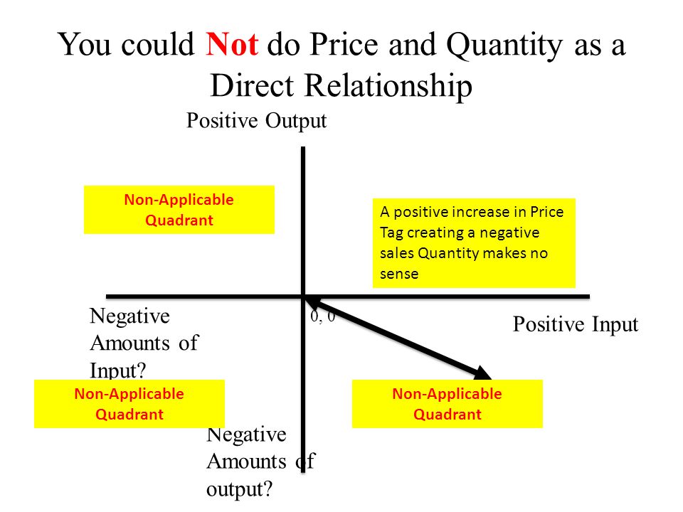 You could Not do Price and Quantity as a Direct Relationship 0, 0 Positive Input Positive Output Negative Amounts of Input.