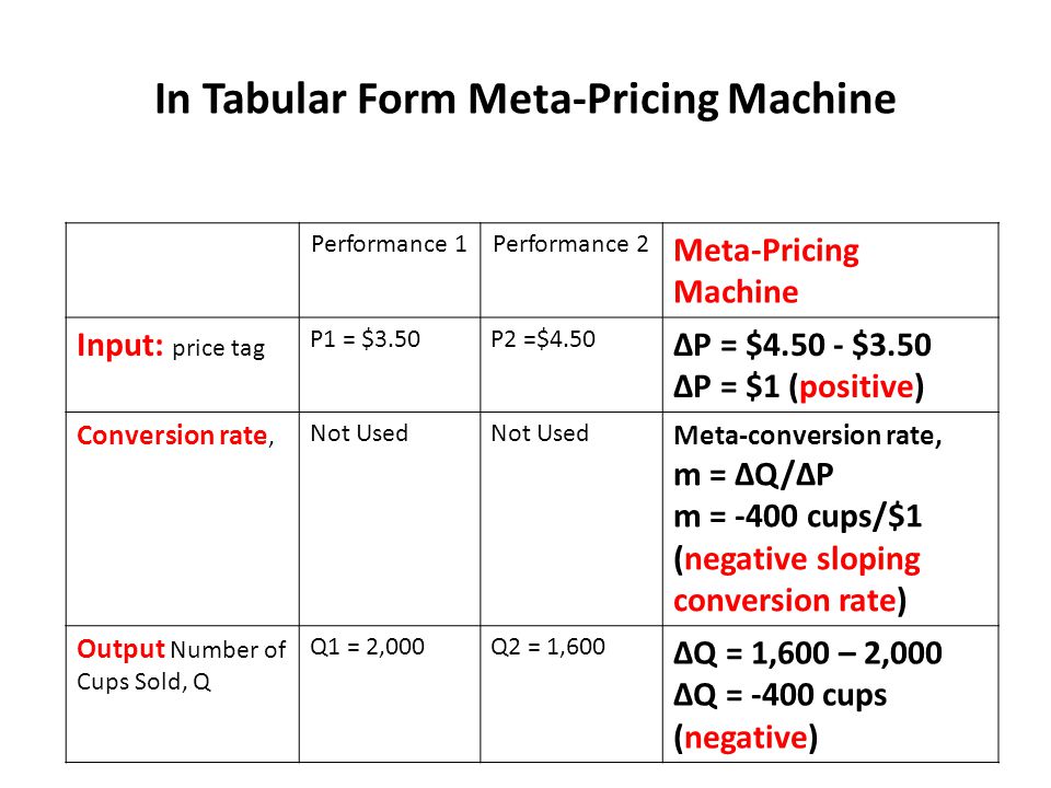 In Tabular Form Meta-Pricing Machine Performance 1Performance 2 Meta-Pricing Machine Input: price tag P1 = $3.50P2 =$4.50 ∆P = $ $3.50 ∆P = $1 (positive) Conversion rate, Not Used Meta-conversion rate, m = ∆Q/∆P m = -400 cups/$1 (negative sloping conversion rate) Output Number of Cups Sold, Q Q1 = 2,000Q2 = 1,600 ∆Q = 1,600 – 2,000 ∆Q = -400 cups (negative)