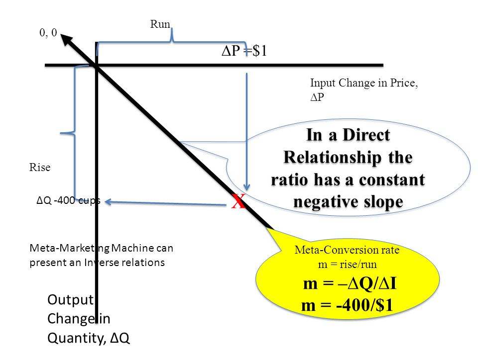 Input Change in Price, ∆P 0, 0 ∆P =$1 In a Direct Relationship the ratio has a constant negative slope Meta-Conversion rate m = rise/run m = –∆Q/∆I m = -400/$1 Meta-Conversion rate m = rise/run m = –∆Q/∆I m = -400/$1 Rise Run Output Change in Quantity, ∆Q ∆Q -400 cups X Meta-Marketing Machine can present an Inverse relations