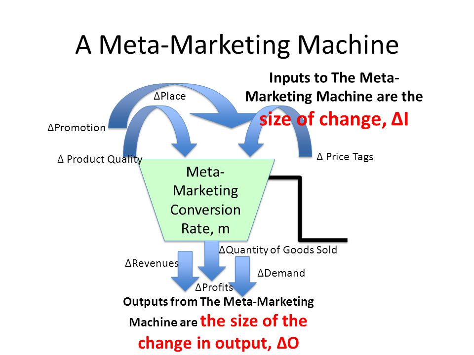 A Meta-Marketing Machine Meta- Marketing Conversion Rate, m Inputs to The Meta- Marketing Machine are the size of change, ∆I ∆ Price Tags ∆ Product Quality ∆Promotion ∆Place Outputs from The Meta-Marketing Machine are the size of the change in output, ∆O ∆Revenues ∆Quantity of Goods Sold ∆Profits ∆Demand