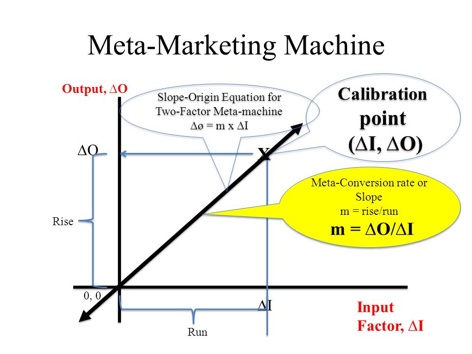 Meta-Marketing Machine Input Factor, ∆I Output, ∆O 0, 0 ∆I ∆O X Calibration point (∆I, ∆O) Meta-Conversion rate or Slope m = rise/run m = ∆O/∆I Meta-Conversion rate or Slope m = rise/run m = ∆O/∆I Slope-Origin Equation for Two-Factor Meta-machine ∆ø = m x ∆I Slope-Origin Equation for Two-Factor Meta-machine ∆ø = m x ∆I Rise Run