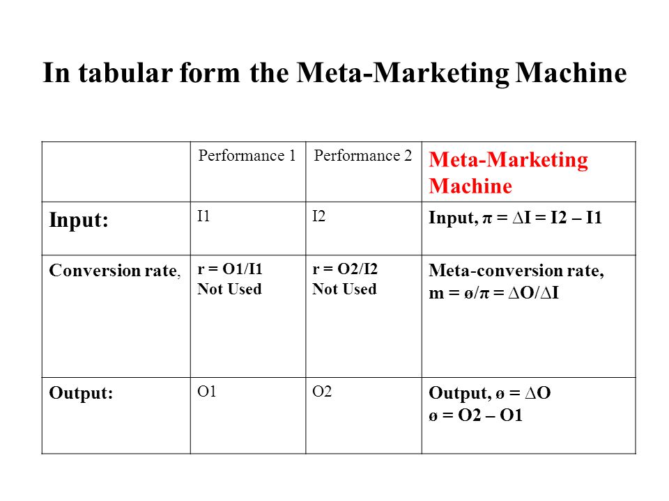 In tabular form the Meta-Marketing Machine Performance 1Performance 2 Meta-Marketing Machine Input: I1I2 Input, π = ∆I = I2 – I1 Conversion rate, r = O1/I1 Not Used r = O2/I2 Not Used Meta-conversion rate, m = ø/π = ∆O/∆I Output: O1O2 Output, ø = ∆O ø = O2 – O1