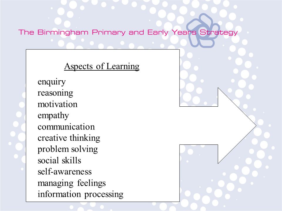 Aspects of Learning enquiry reasoning motivation empathy communication creative thinking problem solving social skills self-awareness managing feelings information processing