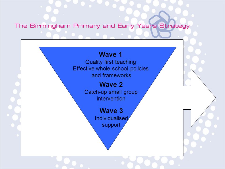 Wave 1 Quality first teaching Effective whole-school policies and frameworks Wave 2 Catch-up small group intervention Wave 3 Individualised support