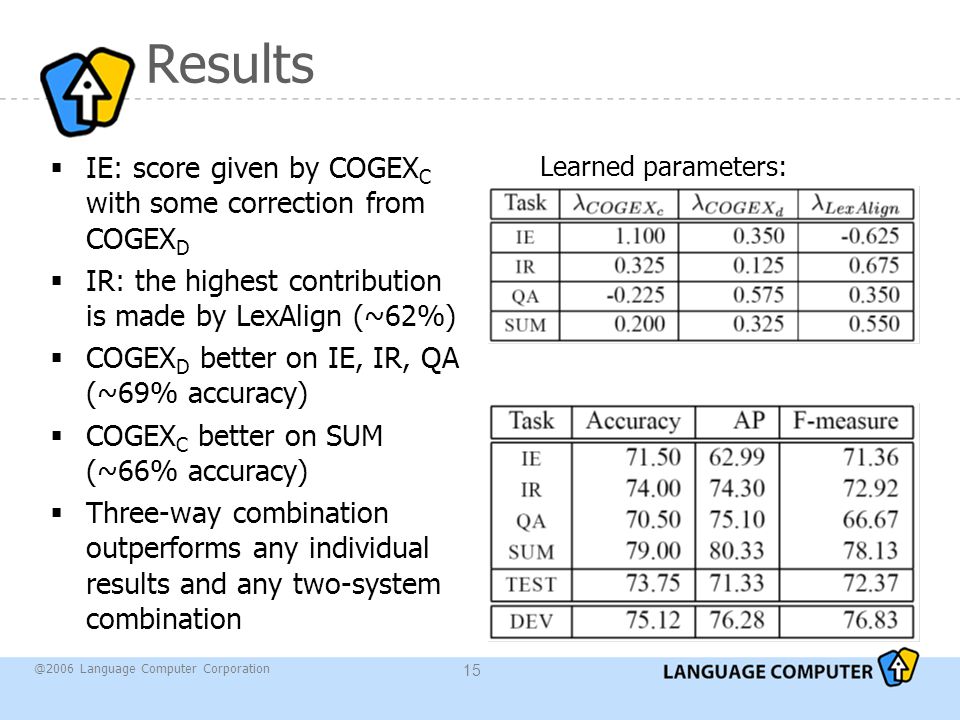 @2006 Language Computer Corporation 15 Results Learned parameters:  IE: score given by COGEX C with some correction from COGEX D  IR: the highest contribution is made by LexAlign (~62%)  COGEX D better on IE, IR, QA (~69% accuracy)  COGEX C better on SUM (~66% accuracy)  Three-way combination outperforms any individual results and any two-system combination