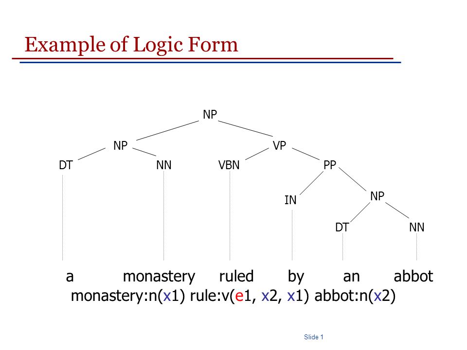 Slide 1 Example of Logic Form NP VP DTNNVBNPP IN NP DTNN a monastery ruled by an abbot monastery:n(x1) rule:v(e1, x2, x1) abbot:n(x2)