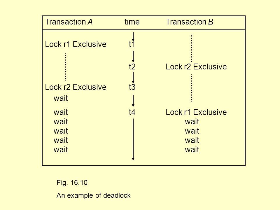 Transaction A time Transaction B Lock r1 Exclusivet1 t2 Lock r2 Exclusive Lock r2 Exclusivet3 wait waitt4 Lock r1 Exclusive waitwait Fig.