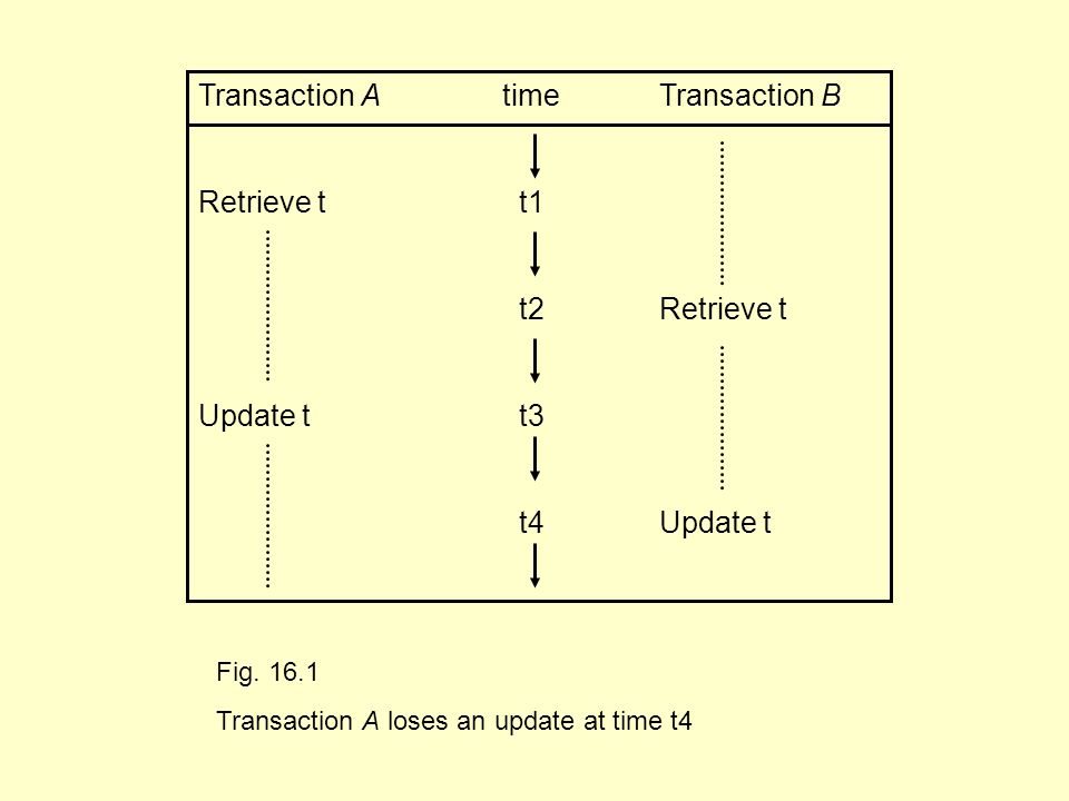 Transaction A time Transaction B Retrieve tt1 t2 Retrieve t Update tt3 t4 Update t Fig.