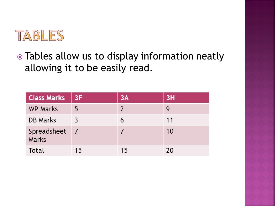  Tables allow us to display information neatly allowing it to be easily read.